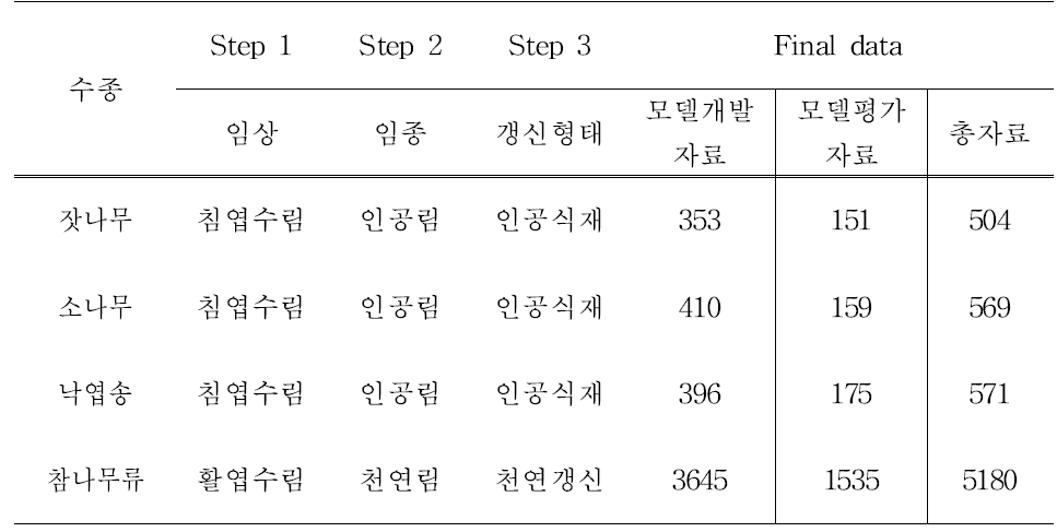 수종별 생장자료 분류 및 자료수