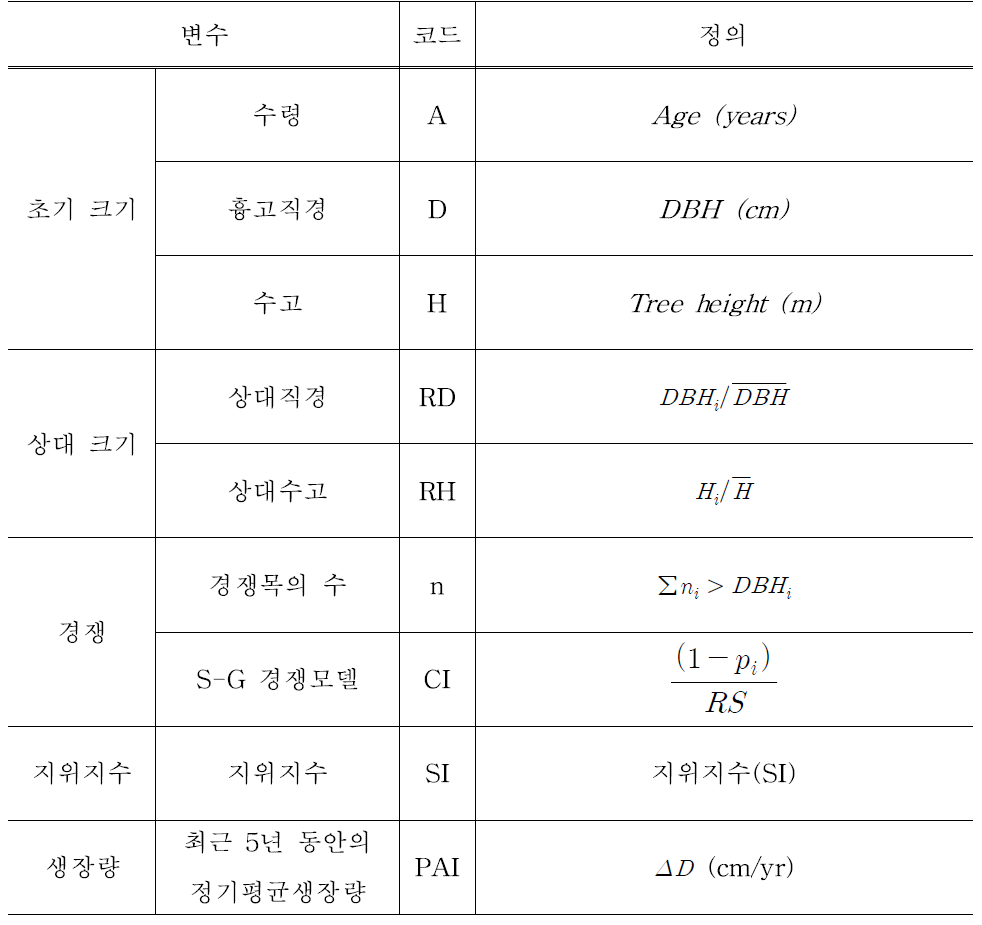 직경생장모델 개발을 위하여 개발되어진 독립변수