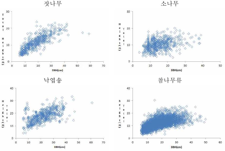 수종별 수고와 흉고작경의 산점도