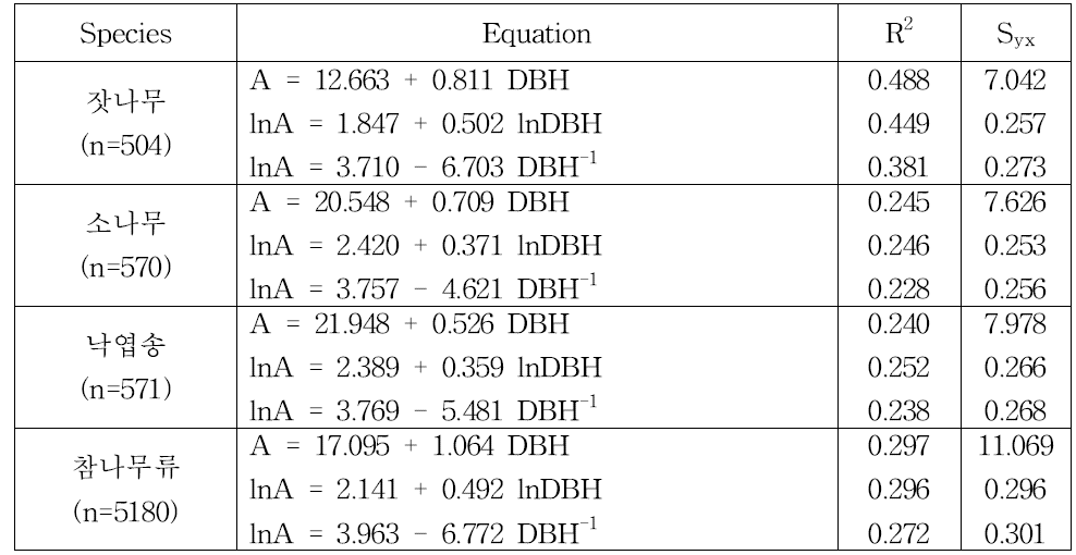 수종별 Allometric 모델