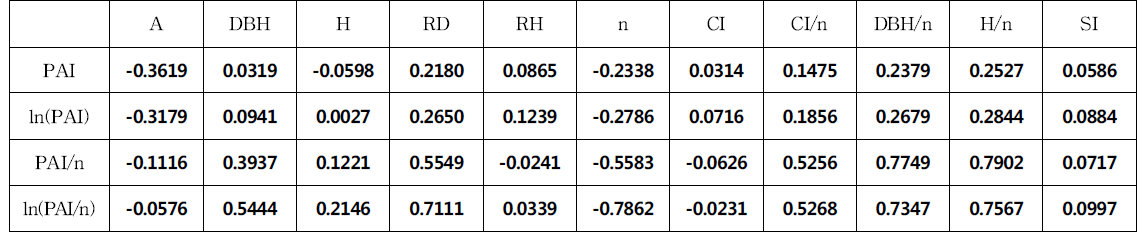 낙엽송 직경생장량과 독립변수들간의 상관분석