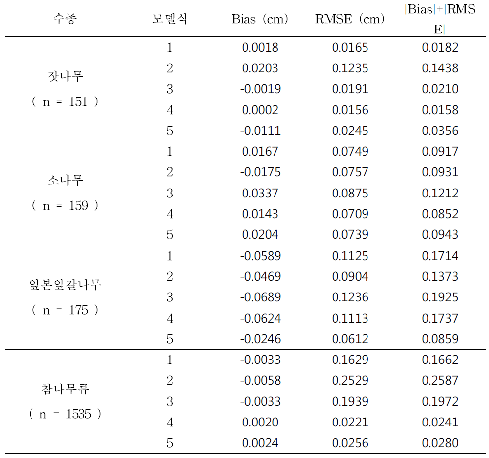 수종별 직경생장모델 검정 통계량