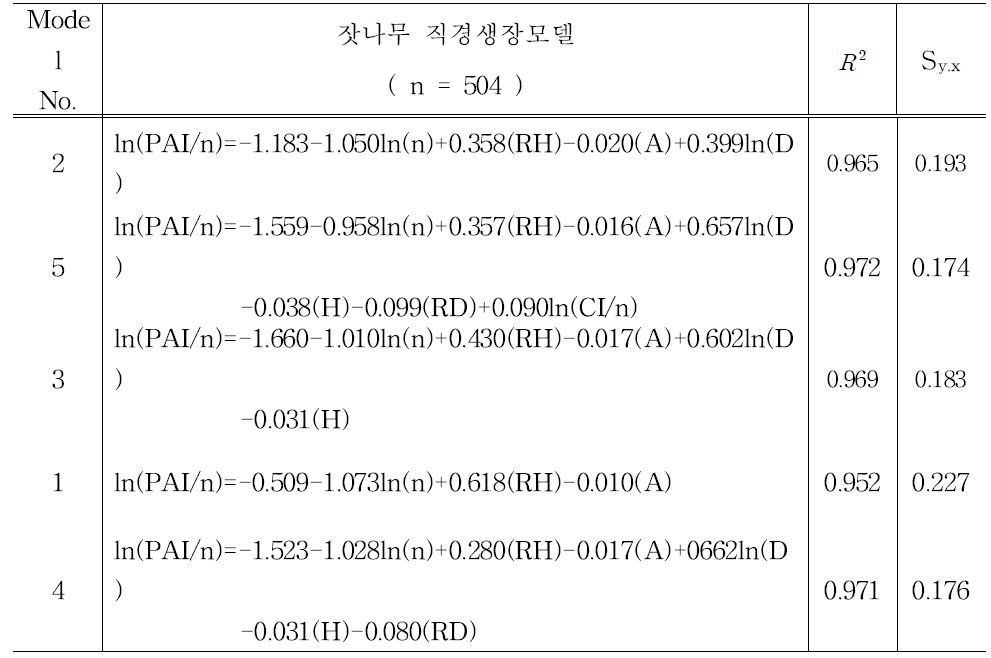 잣나무 최종 직경생장모델식