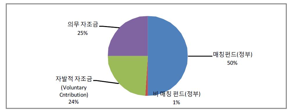 호주 원예협회 2001년 자조금 펀드 구성내용