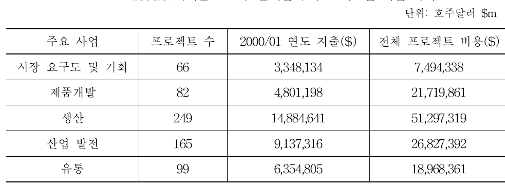 2000/01회계연도 호주 원예협회 주요 자조금 사업 내역