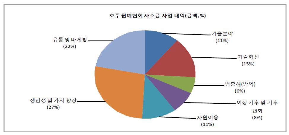 2009 회계 연도 호주원예협회 보고서에 제출된 자조금 사업 금액 비율