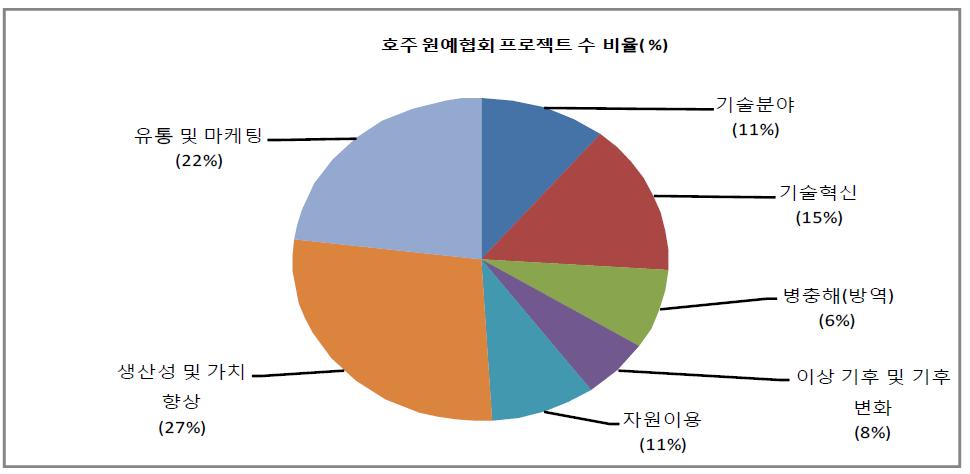 2009 회계 연도 호주원예협회 보고서에 제출된 자조금 사업 프로젝트 수