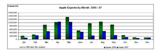 호주 사과의 월별 수출량