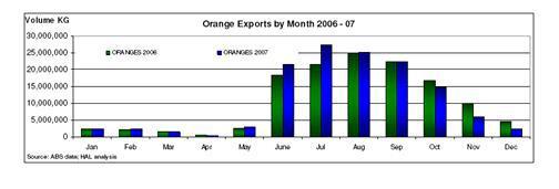 호주 오렌지의 월별 수출량