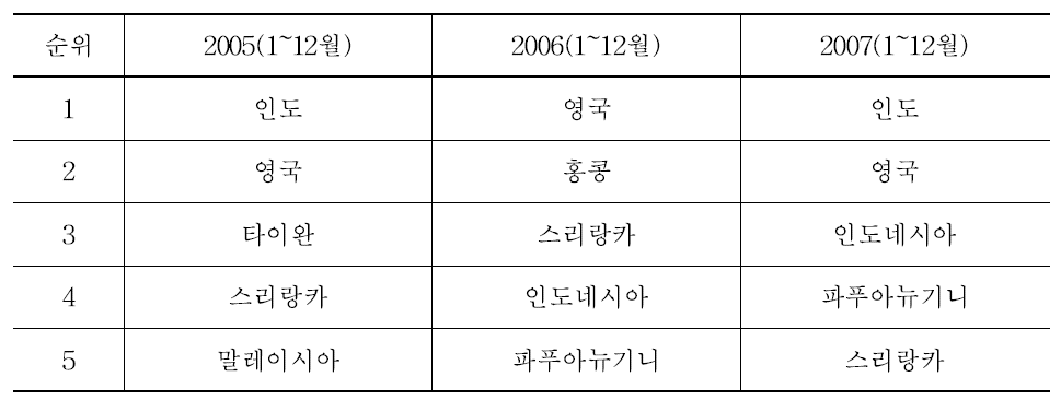 호주사과의 주요 수출 국가