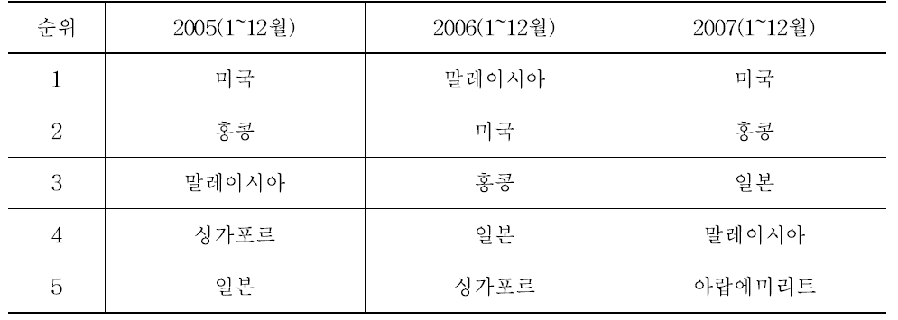 호주 오렌지의 주요 수출 국가