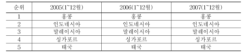 호주 포도의 주요 수출 국가