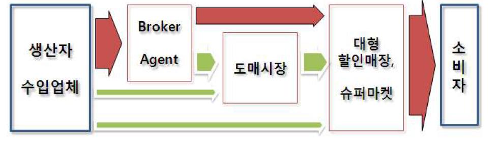 미국 내 과실류 유통경로