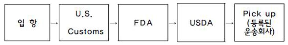 미국 감(건조) 수입통관 절차