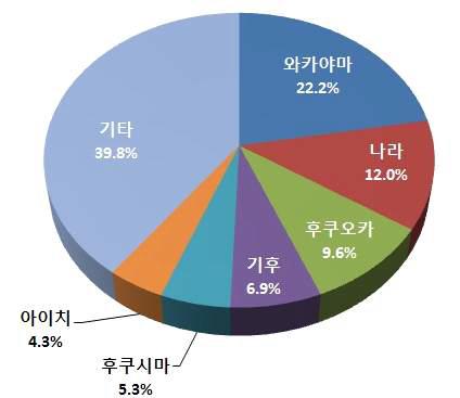 일본 감 주산지별 생산비율