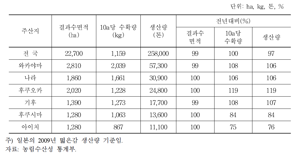 일본 감의 주산지별 생산동향