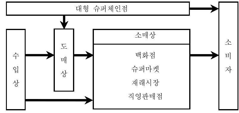 싱가포르 감 유통구조