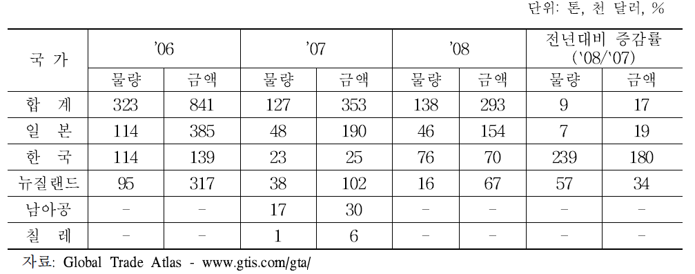 대만의 국가별 감(신선) 수입실적