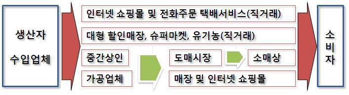 대만 감 유통경로