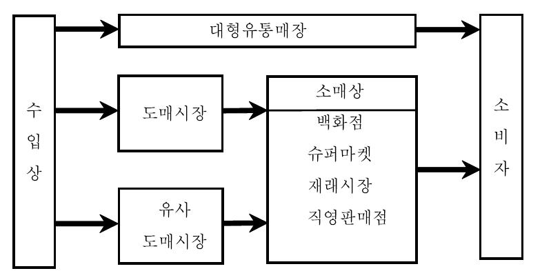 말레이시아 감 유통구조