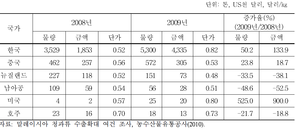 말레이시아 기타 과실류 수입 현황