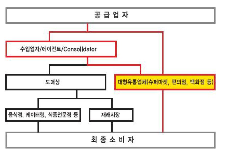 홍콩 농식품 유통경로