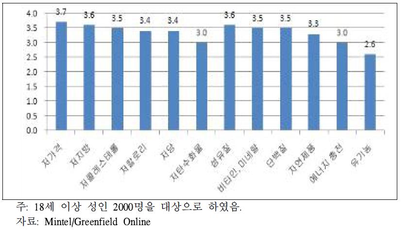 저함유 및 추가 기능에 대한 중요도