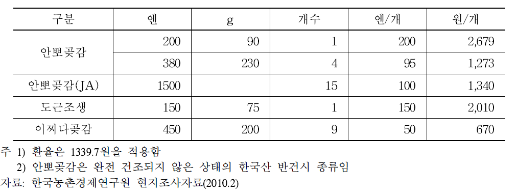 일본 곶감의 도매가격