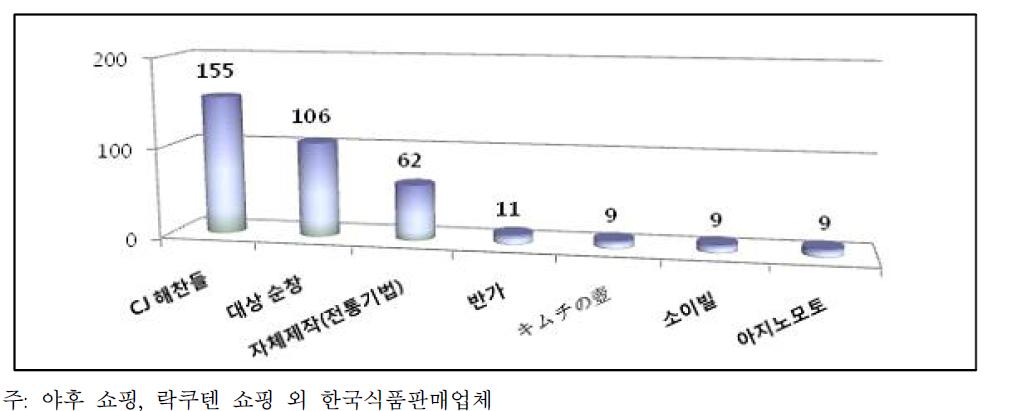 일본 온라인 시장 브랜드별 고추장 점유율