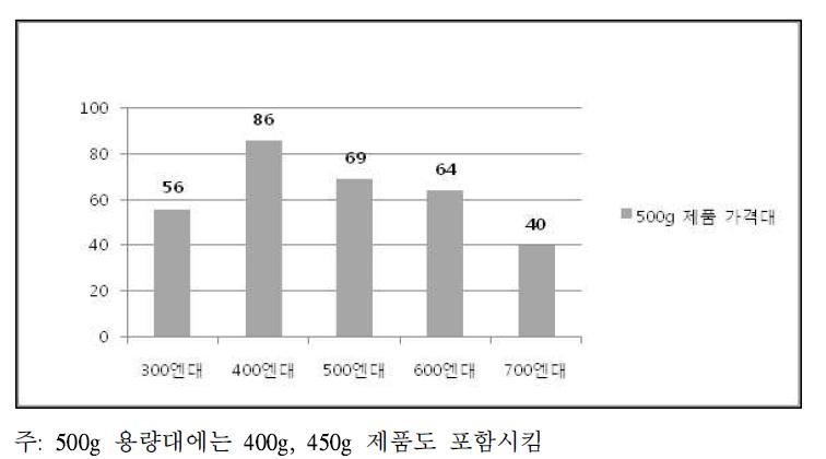 일본 고추장 500g 제품 가격대