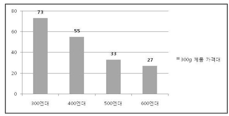 일본 고추장 300g 제품 가격대