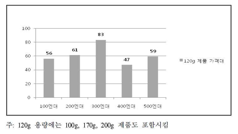 일본 고추장 120g 제품 가격대