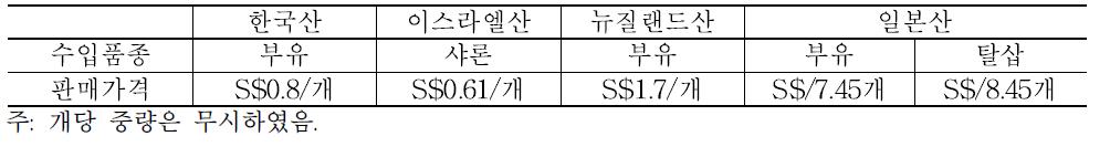 감 수입 국가별 판매가격(2009년)