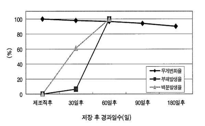 저온온도 15℃에서 곶감의 품질변화