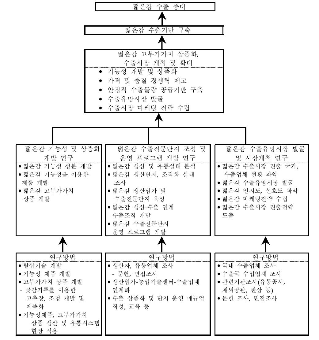 연구추진 흐름도