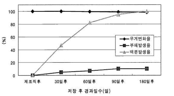 저장온도 2℃에서 곶감의 품질변화