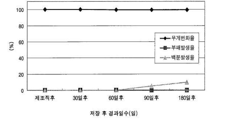 저장온도 -20℃에서 곶감의 품질변화