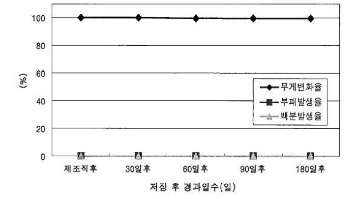 저장온도 -25℃에서 곶감의 품질변화