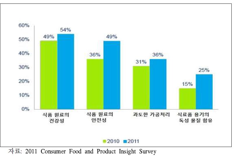 미국 소비자의 식료품 선택시 주요 관심사항