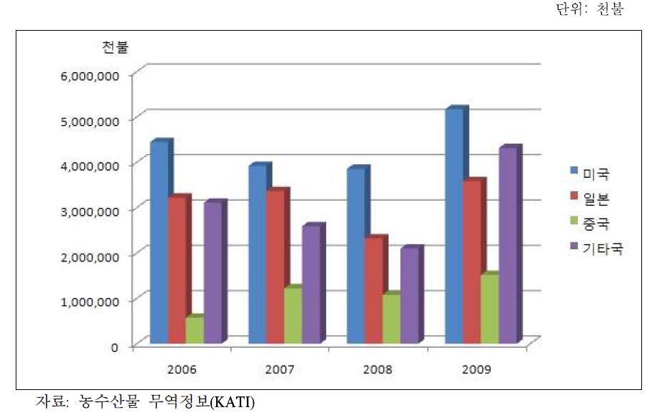 한국의 고추장 수출액 추이