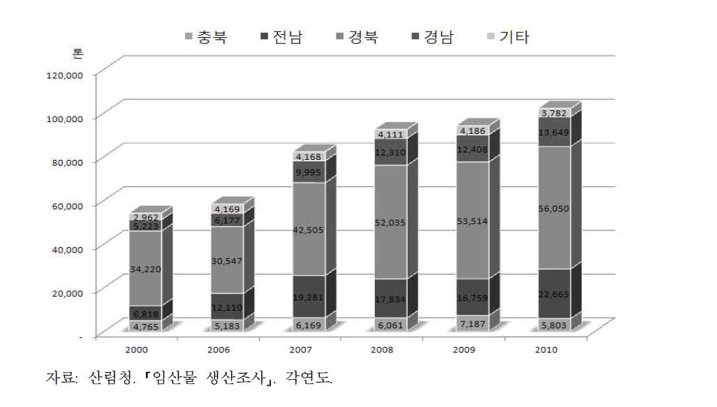 지역별 떫은감 생산 동향