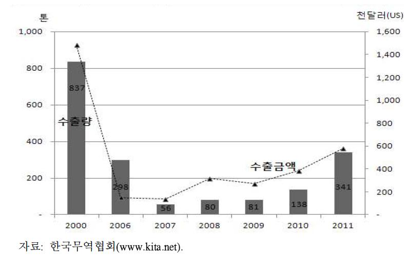 떫은감 수출 추이