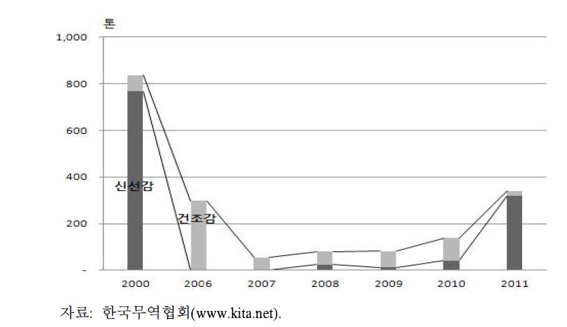 떫은감 품목별 수출 추이