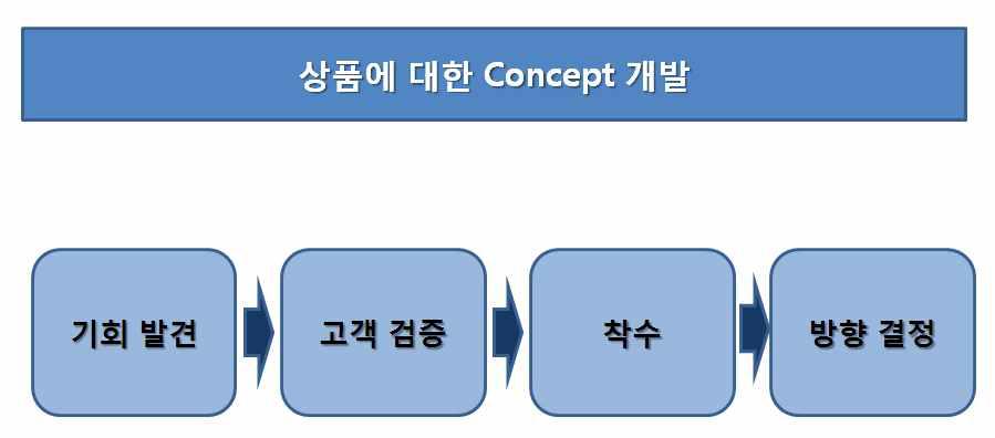 상품에 대한 Concept 개발