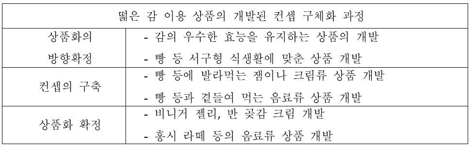 떪은감 이용 상품에 대한 컨셉 개발결과(서구형)