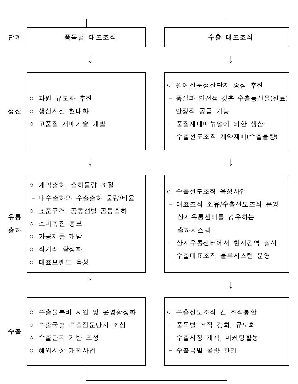 품목별 대표조직과 수출조직 연계 강화도