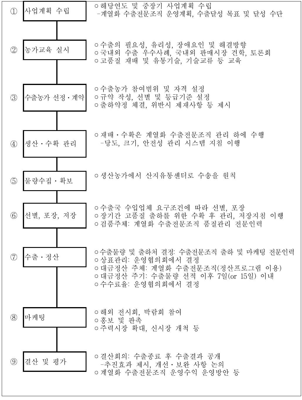 농식품 수출선도조직 수출사업 추진 절차도