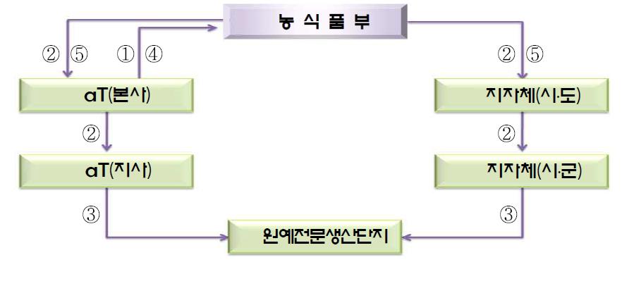 농산물 원예전문생산단지 실태평가 체계