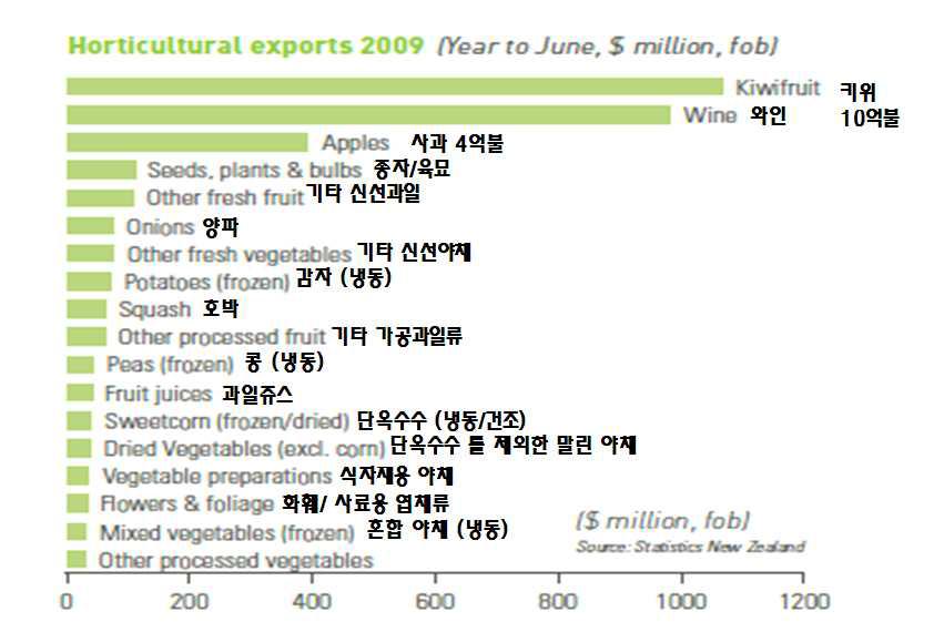 2009년 원예산물 수출액(매 6월 기준, FOB 기준)