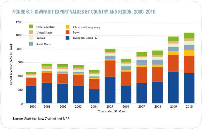 키위수출지역 및 국가별수출액 변화추이('00∼'10)